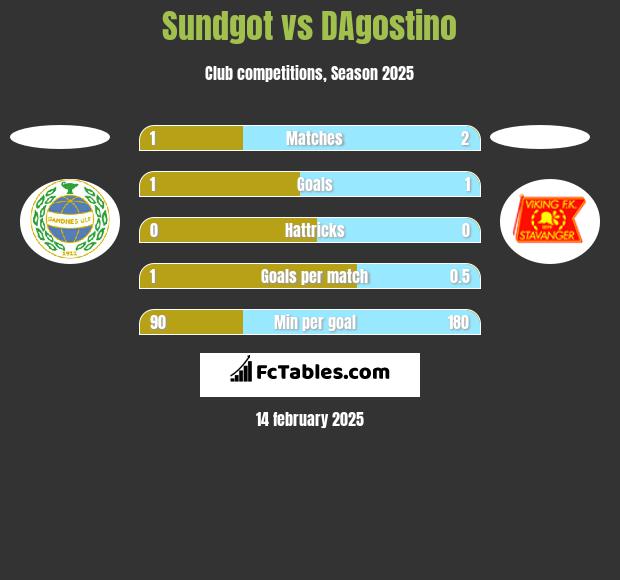 Sundgot vs DAgostino h2h player stats