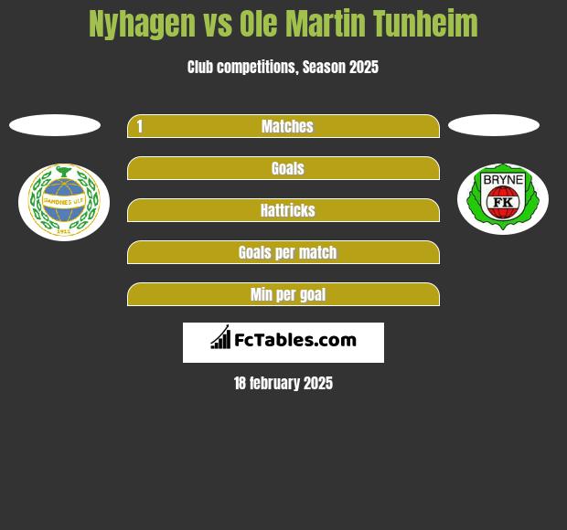 Nyhagen vs Ole Martin Tunheim h2h player stats