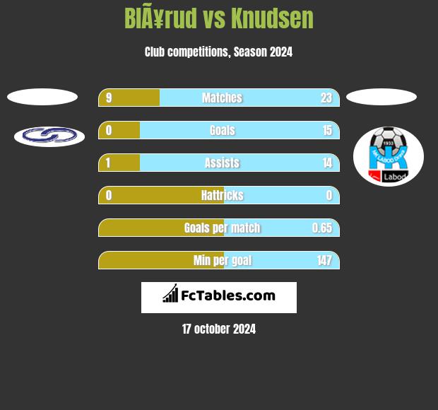 BlÃ¥rud vs Knudsen h2h player stats