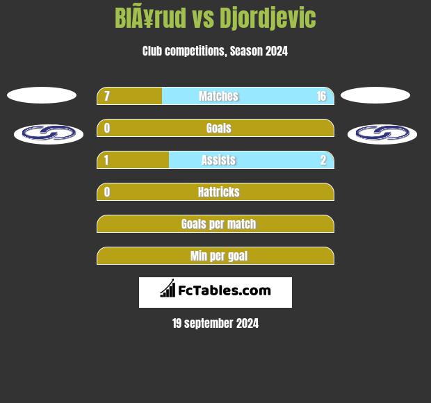 BlÃ¥rud vs Djordjevic h2h player stats