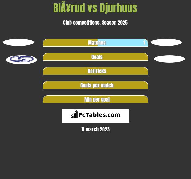 BlÃ¥rud vs Djurhuus h2h player stats