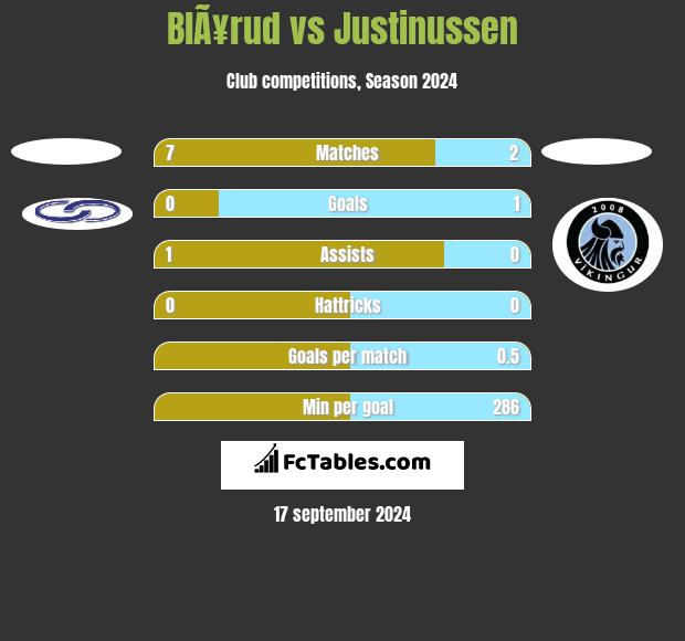 BlÃ¥rud vs Justinussen h2h player stats