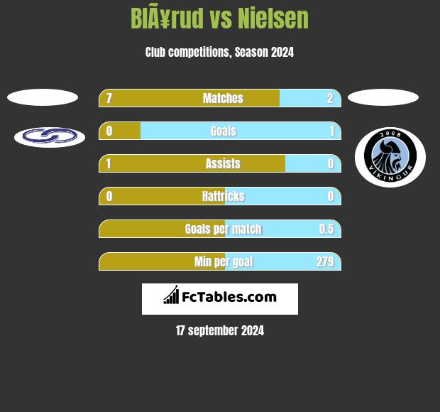 BlÃ¥rud vs Nielsen h2h player stats