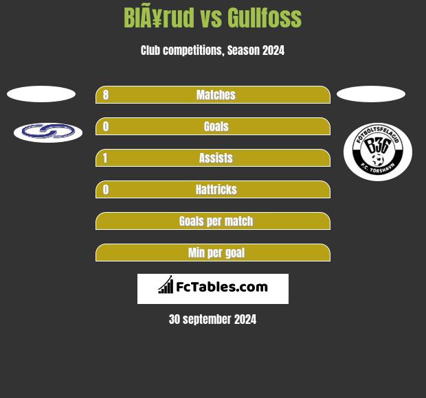 BlÃ¥rud vs Gullfoss h2h player stats