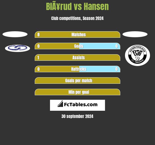 BlÃ¥rud vs Hansen h2h player stats