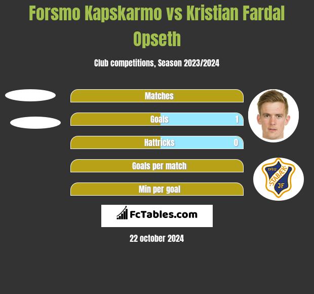 Forsmo Kapskarmo vs Kristian Fardal Opseth h2h player stats