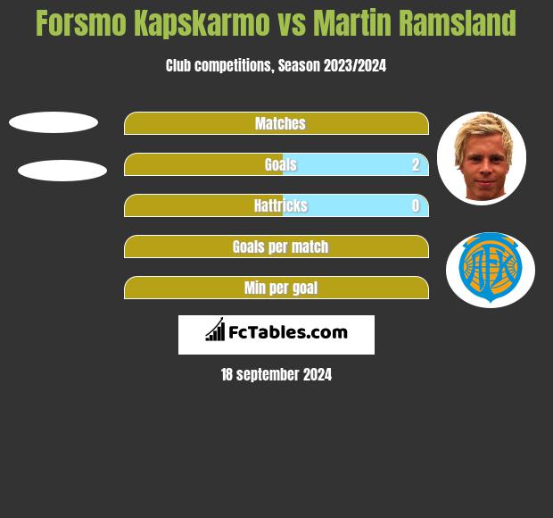 Forsmo Kapskarmo vs Martin Ramsland h2h player stats