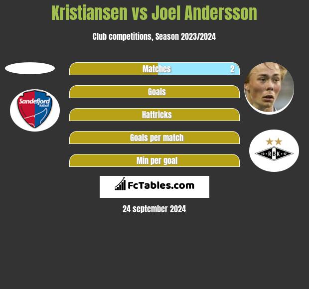 Kristiansen vs Joel Andersson h2h player stats