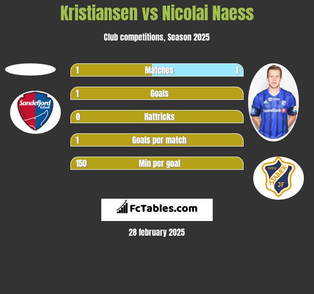 Kristiansen vs Nicolai Naess h2h player stats