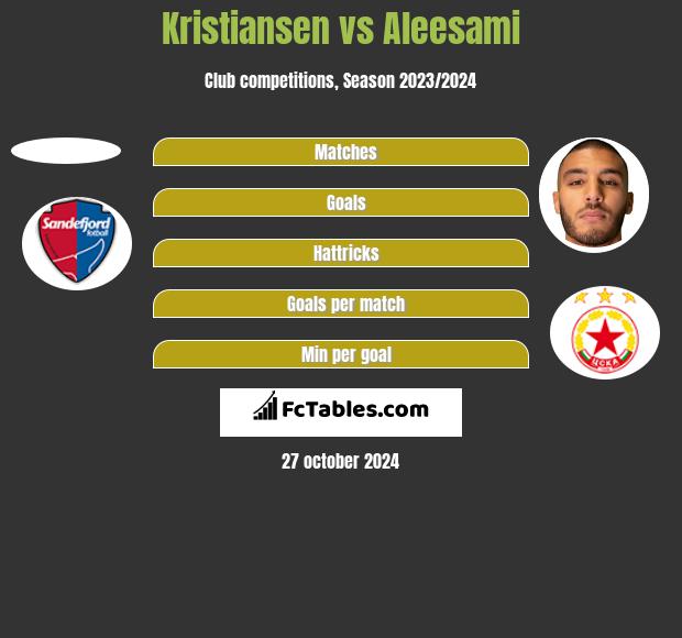 Kristiansen vs Aleesami h2h player stats