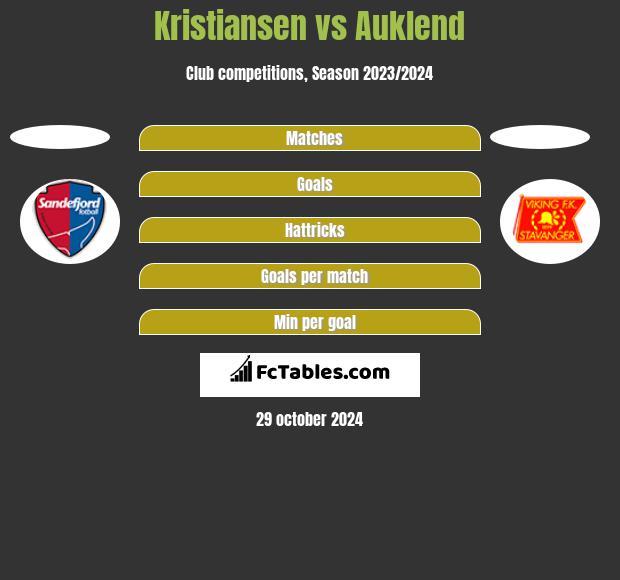 Kristiansen vs Auklend h2h player stats