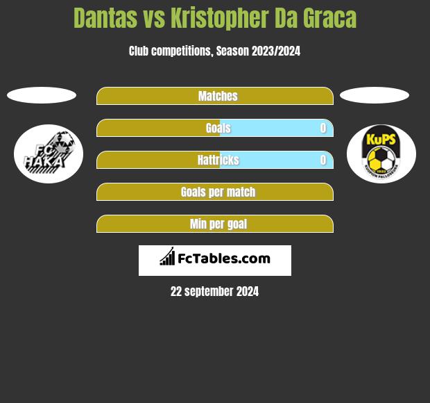 Dantas vs Kristopher Da Graca h2h player stats