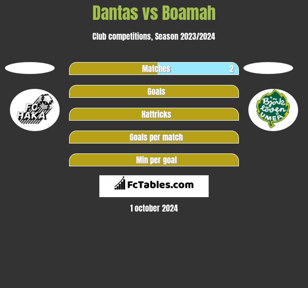 Dantas vs Boamah h2h player stats