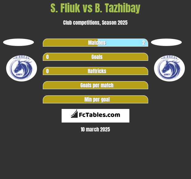 S. Fliuk vs B. Tazhibay h2h player stats