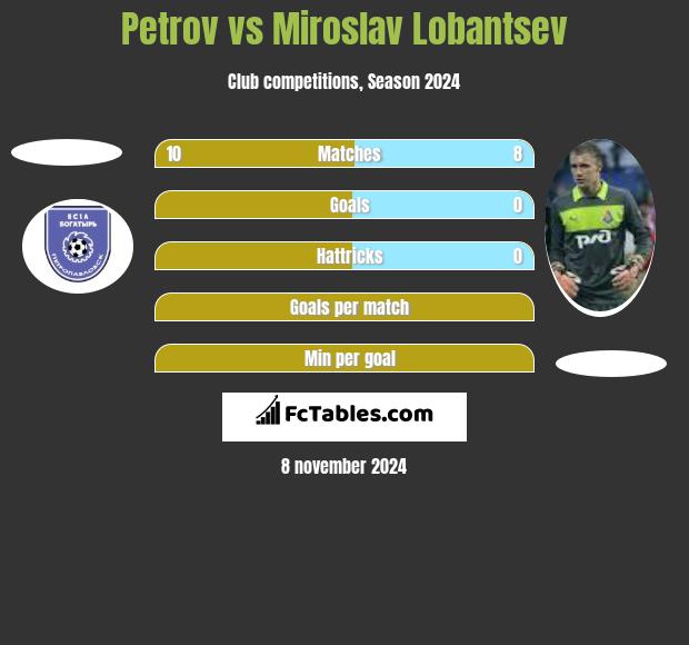 Petrov vs Miroslav Lobantsev h2h player stats