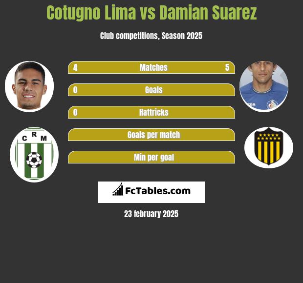 Cotugno Lima vs Damian Suarez h2h player stats