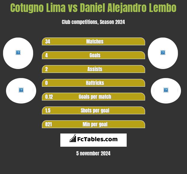 Cotugno Lima vs Daniel Alejandro Lembo h2h player stats