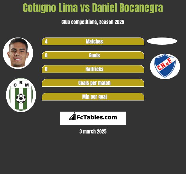 Cotugno Lima vs Daniel Bocanegra h2h player stats