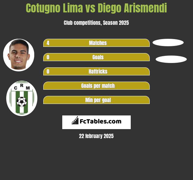 Cotugno Lima vs Diego Arismendi h2h player stats