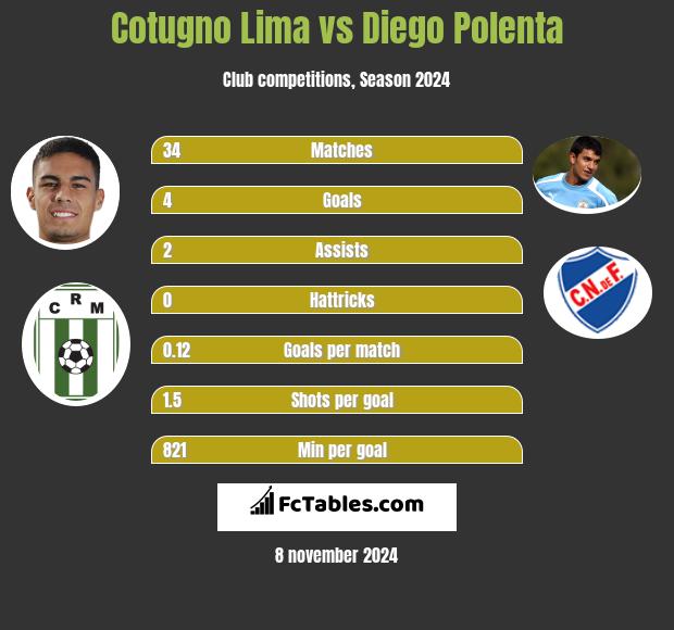 Cotugno Lima vs Diego Polenta h2h player stats