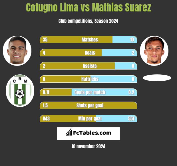 Cotugno Lima vs Mathias Suarez h2h player stats