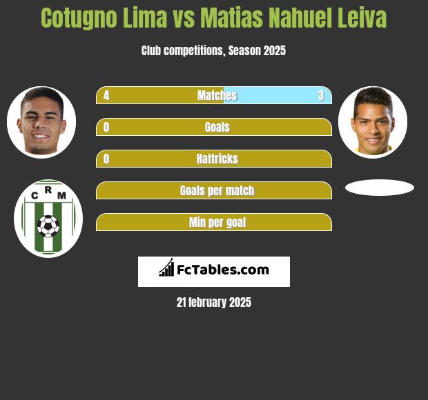 Cotugno Lima vs Matias Nahuel Leiva h2h player stats