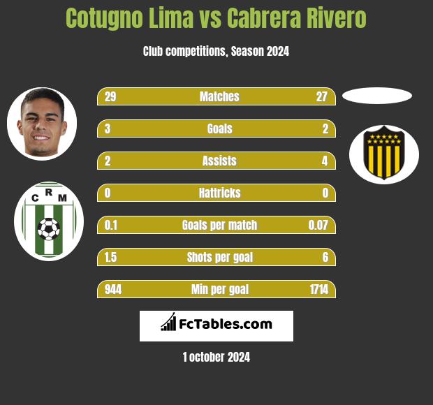 Cotugno Lima vs Cabrera Rivero h2h player stats