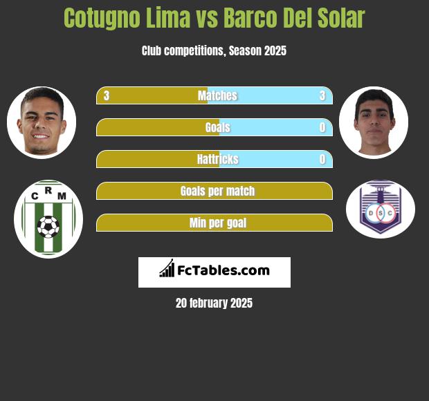 Cotugno Lima vs Barco Del Solar h2h player stats