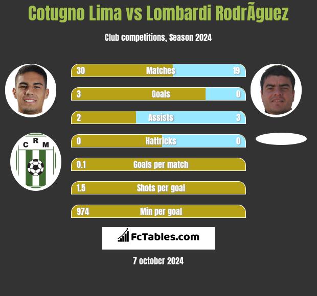 Cotugno Lima vs Lombardi RodrÃ­guez h2h player stats