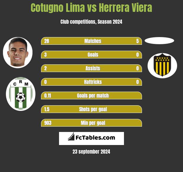 Cotugno Lima vs Herrera Viera h2h player stats