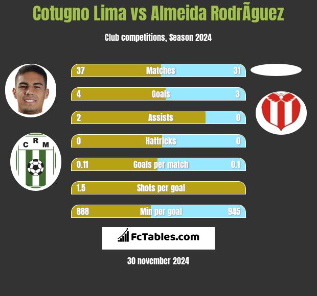 Cotugno Lima vs Almeida RodrÃ­guez h2h player stats