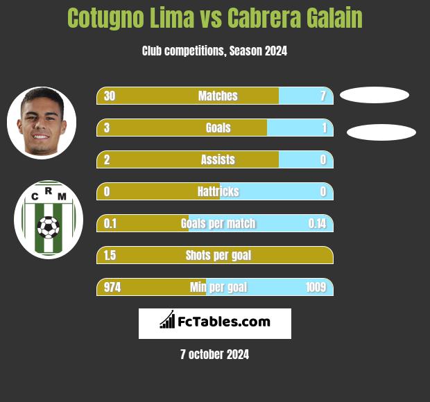 Cotugno Lima vs Cabrera Galain h2h player stats