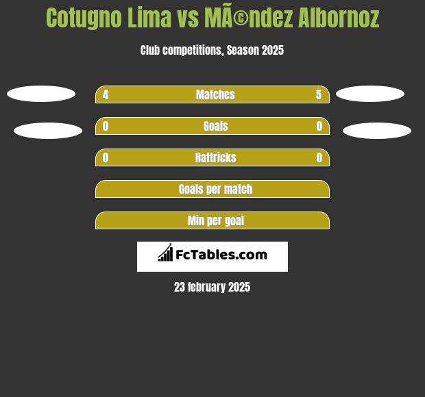 Cotugno Lima vs MÃ©ndez Albornoz h2h player stats