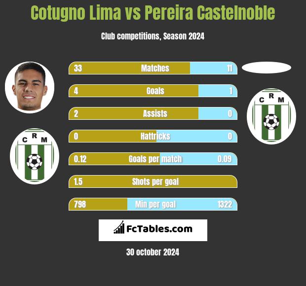 Cotugno Lima vs Pereira Castelnoble h2h player stats