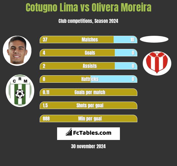 Cotugno Lima vs Olivera Moreira h2h player stats