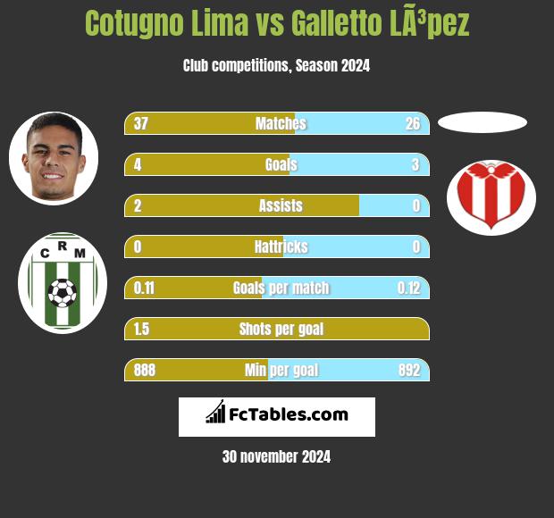 Cotugno Lima vs Galletto LÃ³pez h2h player stats