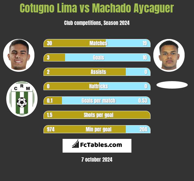 Cotugno Lima vs Machado Aycaguer h2h player stats