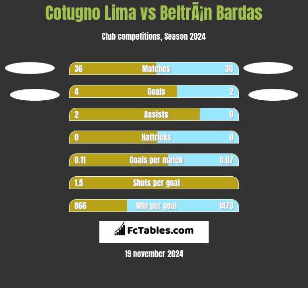 Cotugno Lima vs BeltrÃ¡n Bardas h2h player stats