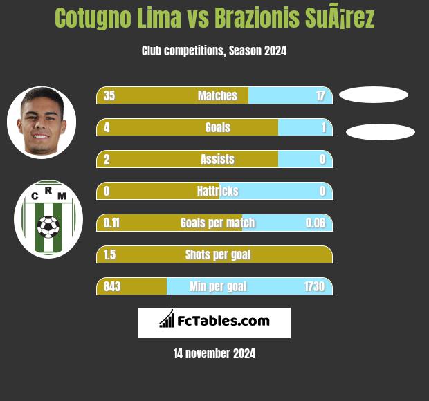 Cotugno Lima vs Brazionis SuÃ¡rez h2h player stats