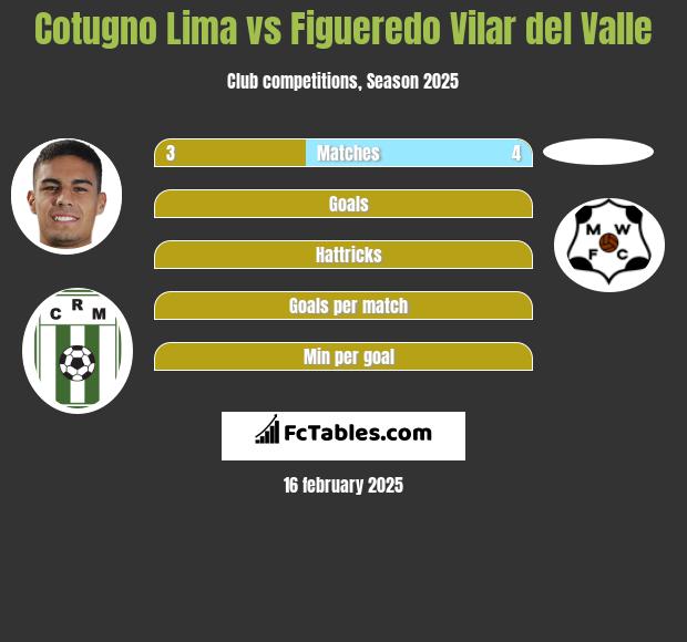 Cotugno Lima vs Figueredo Vilar del Valle h2h player stats