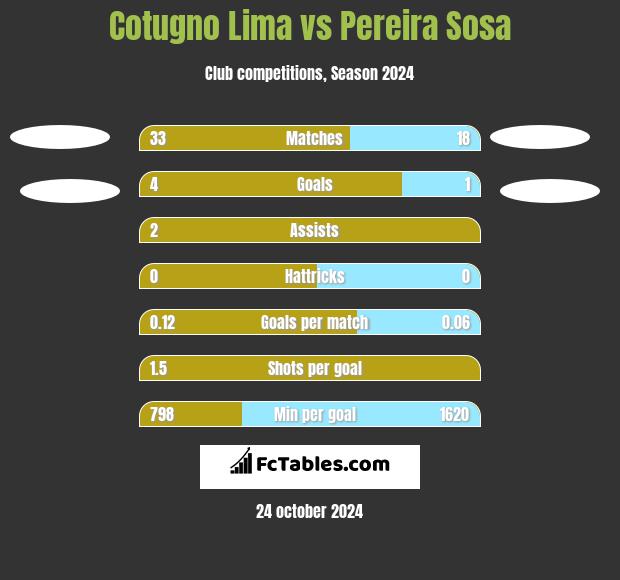 Cotugno Lima vs Pereira Sosa h2h player stats