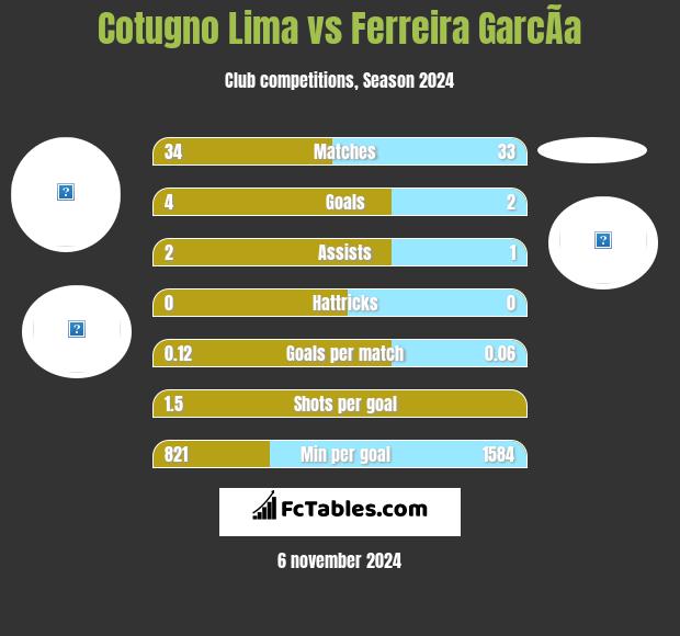 Cotugno Lima vs Ferreira GarcÃ­a h2h player stats