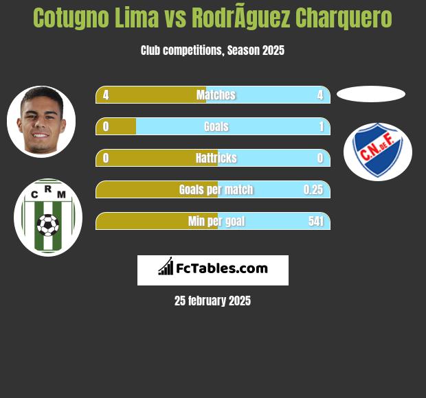 Cotugno Lima vs RodrÃ­guez Charquero h2h player stats