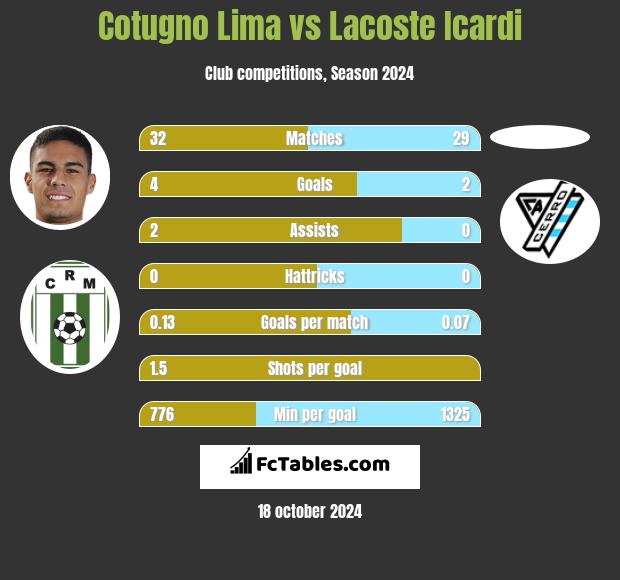 Cotugno Lima vs Lacoste Icardi h2h player stats