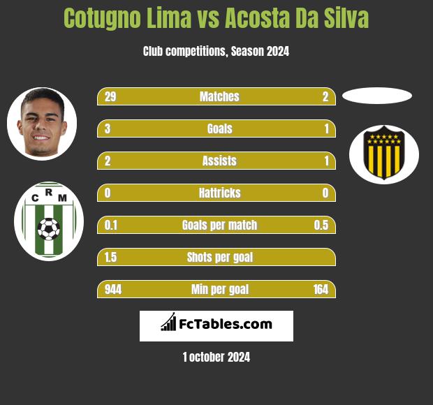 Cotugno Lima vs Acosta Da Silva h2h player stats