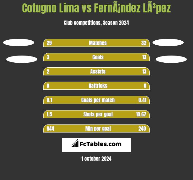 Cotugno Lima vs FernÃ¡ndez LÃ³pez h2h player stats