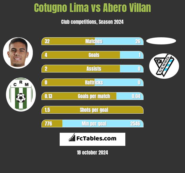 Cotugno Lima vs Abero Villan h2h player stats