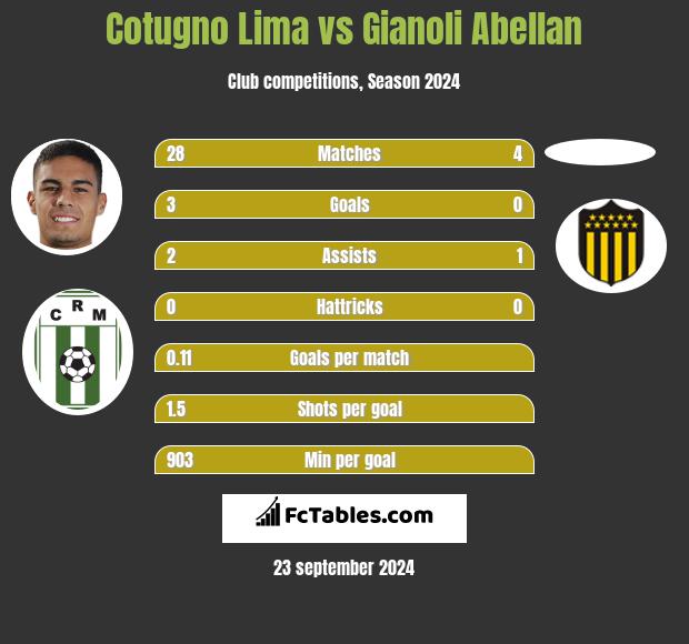 Cotugno Lima vs Gianoli Abellan h2h player stats