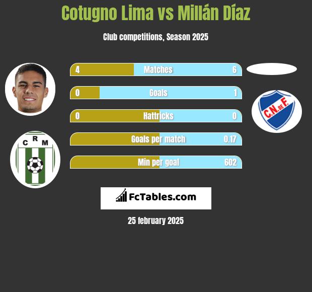 Cotugno Lima vs Millán Díaz h2h player stats