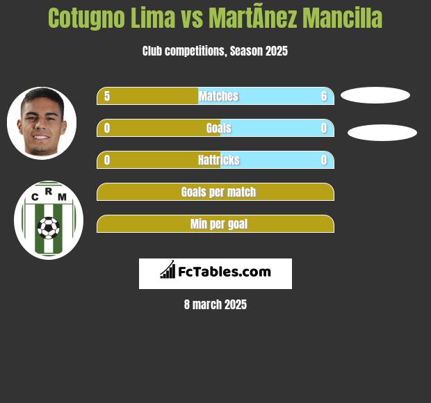 Cotugno Lima vs MartÃ­nez Mancilla h2h player stats